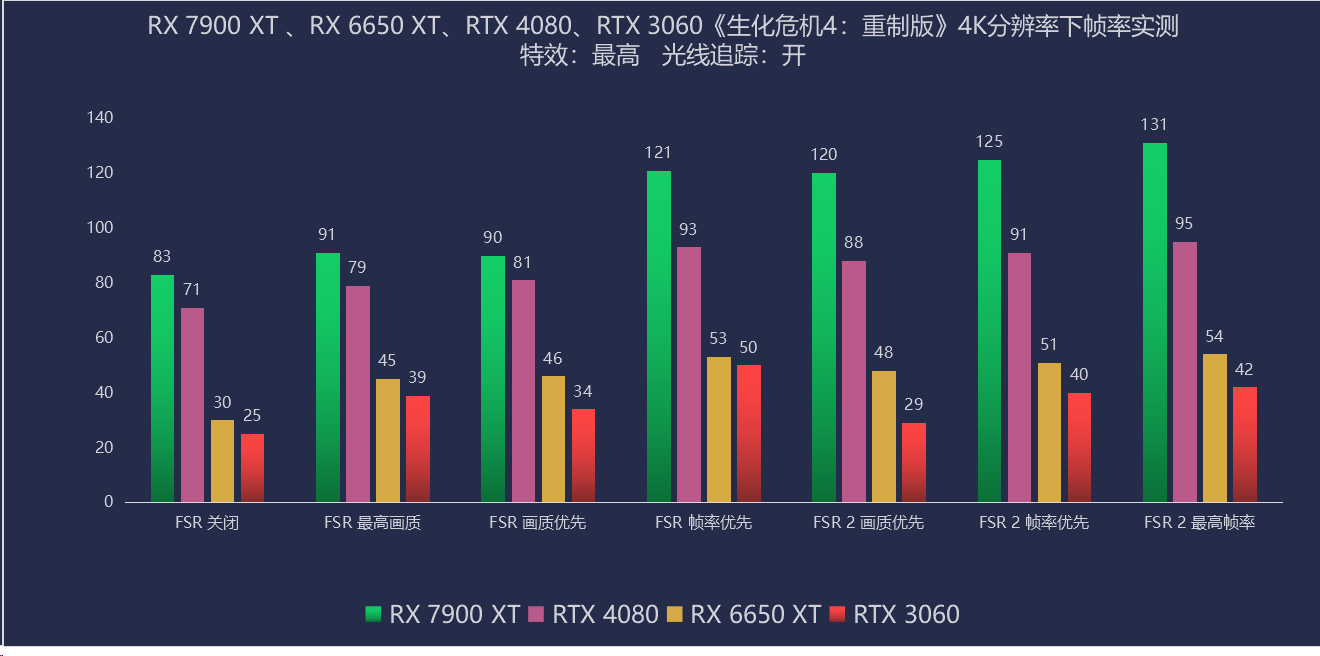 RX 7900 XT&RX 6650 XT体验《生化危机4：重制版》：AMD真香来袭，4K畅玩无压力