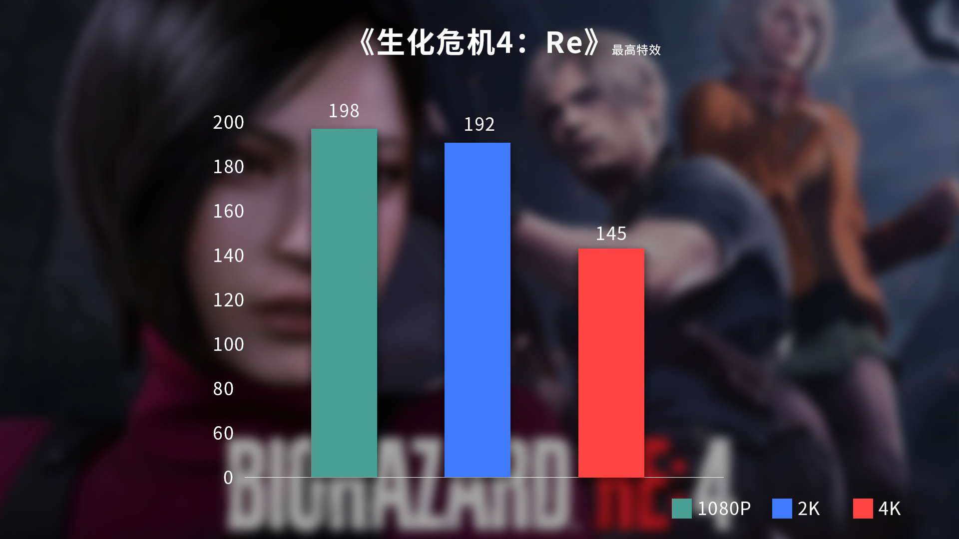 帧数爆表！iGame RTX 4090高帧爽玩《生化危机4：重置版》