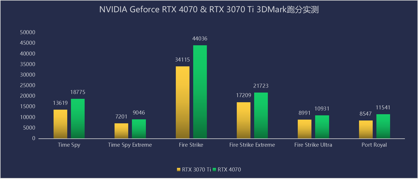 NVIDIA Geforce RTX 4070评测：中高端玩家的智选,畅享2K与DLSS 3完美组合