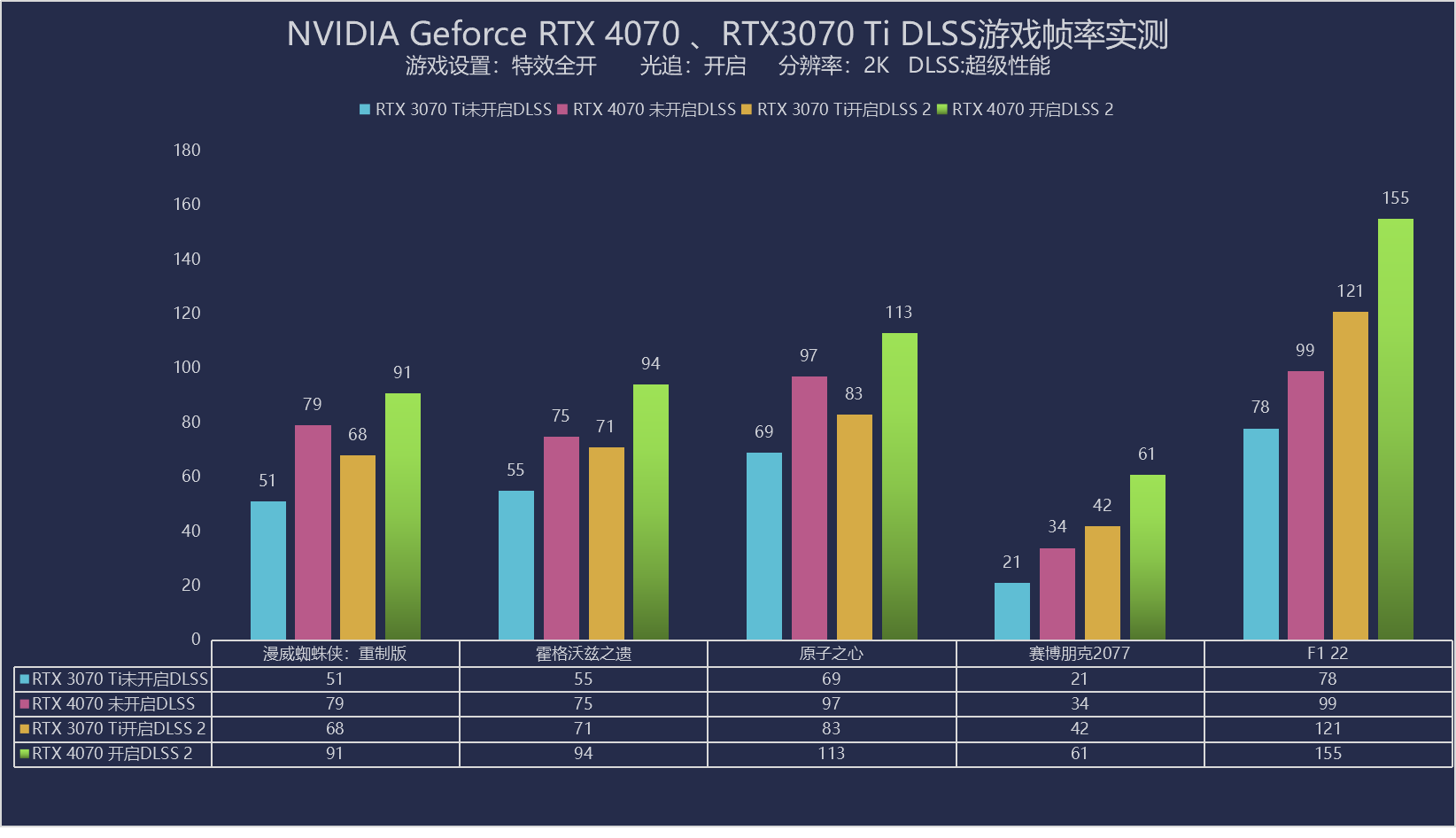 NVIDIA Geforce RTX 4070评测：中高端玩家的智选,畅享2K与DLSS 3完美组合