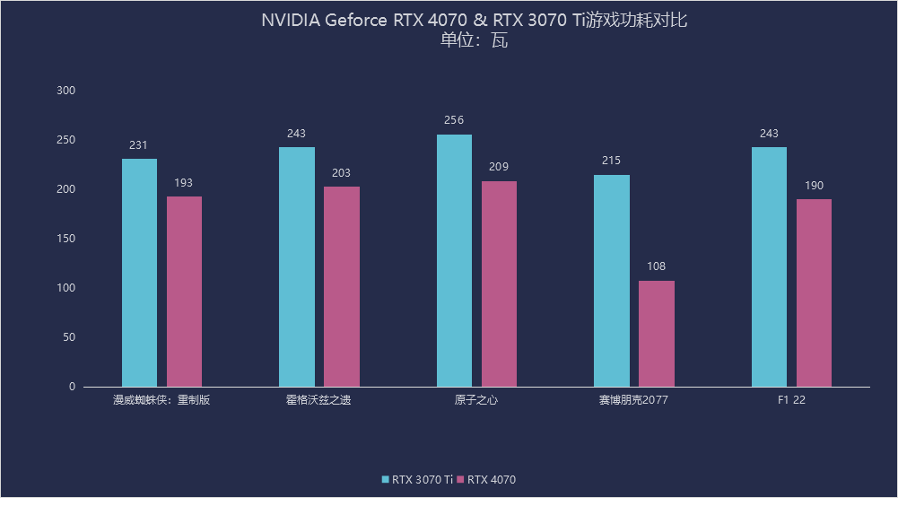 NVIDIA Geforce RTX 4070评测：中高端玩家的智选,畅享2K与DLSS 3完美组合