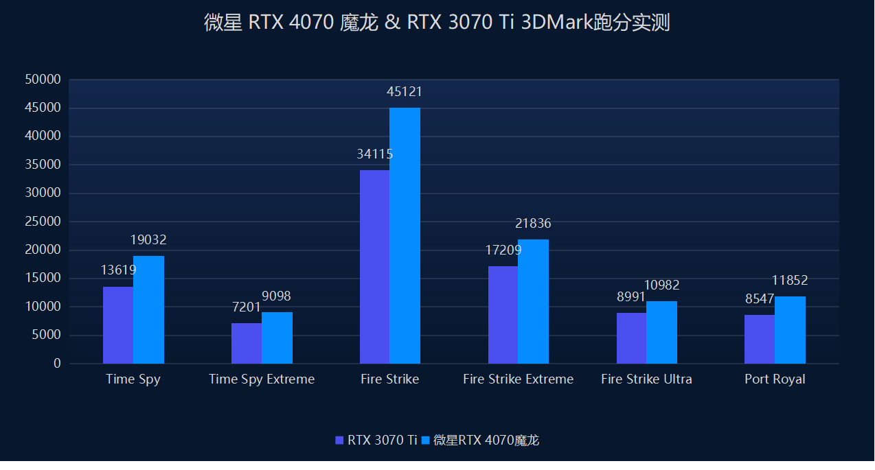 微星RTX 4070 魔龙评测：DLSS 3助力全新魔龙登上性价比之巅