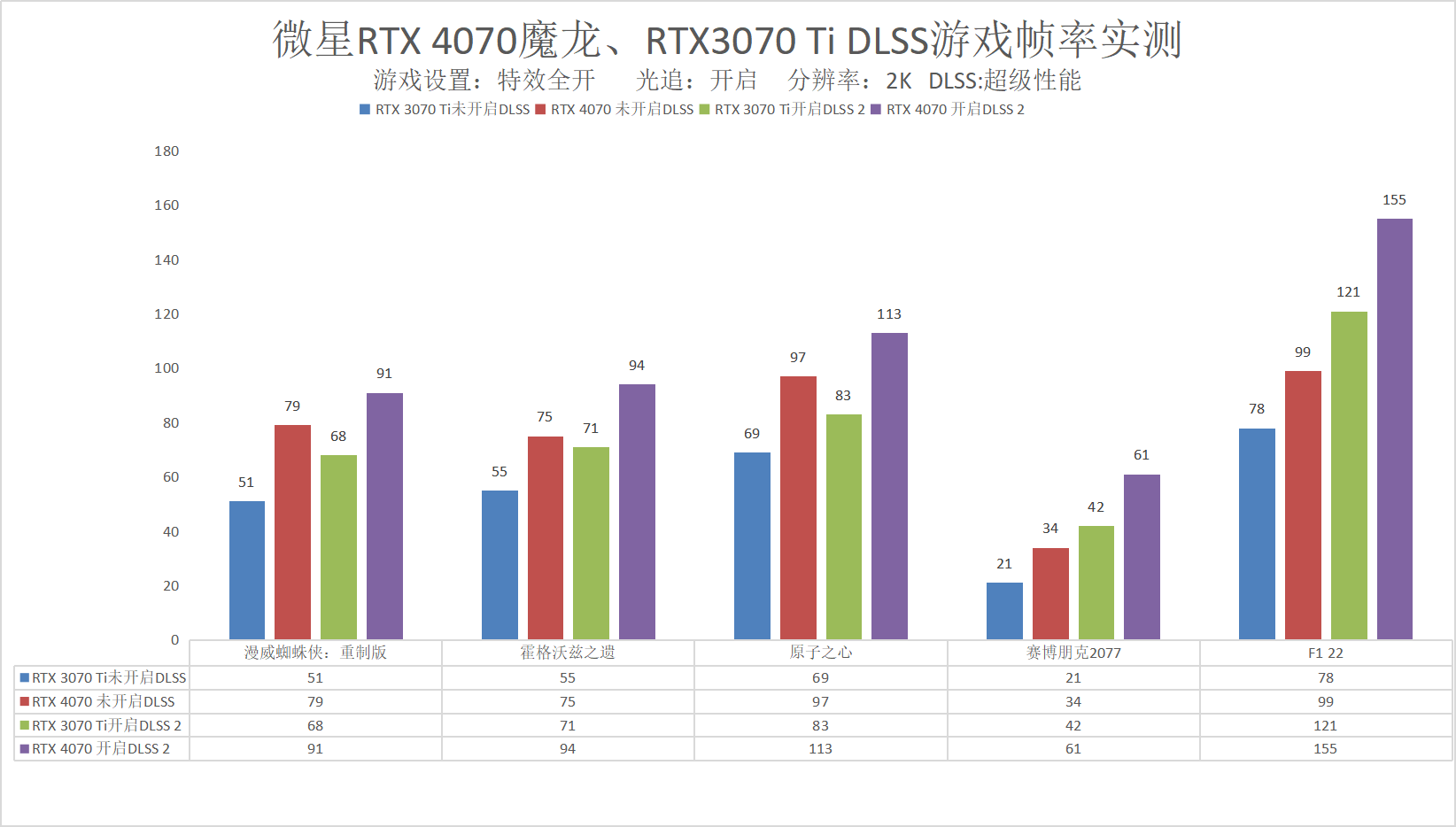 微星RTX 4070 魔龙评测：DLSS 3助力全新魔龙登上性价比之巅