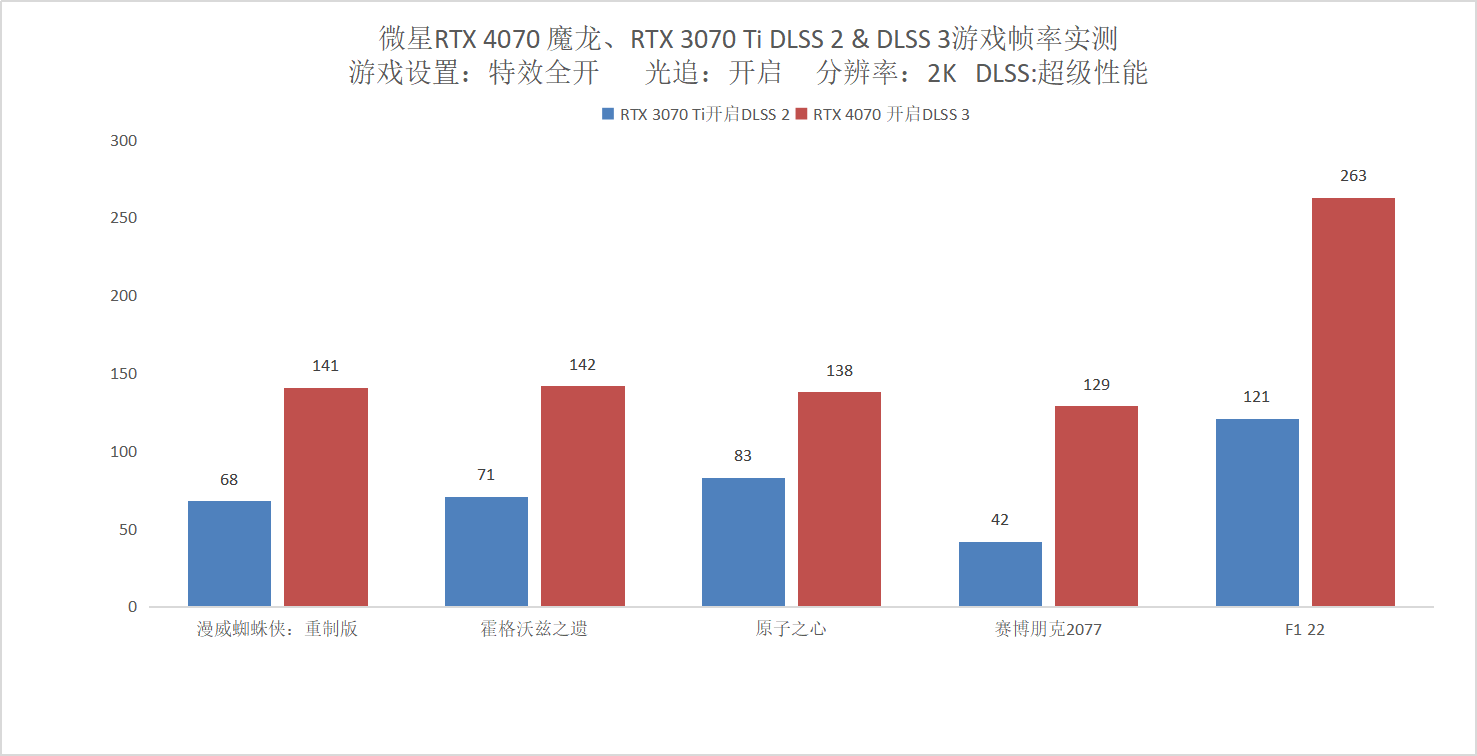 微星RTX 4070 魔龙评测：DLSS 3助力全新魔龙登上性价比之巅