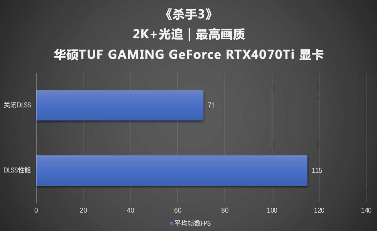 2K/100帧畅玩光追大作+Ai创作利器 华硕4070显卡