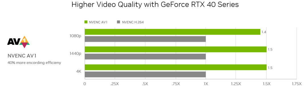 AV1编解码器将成主流！华硕RTX 40系显卡助力提高生产力