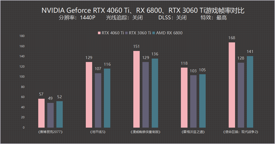 NVIDIA Gefoce RTX 4060 Ti评测：千元机也能享受光追和DLSS 3的双重体验