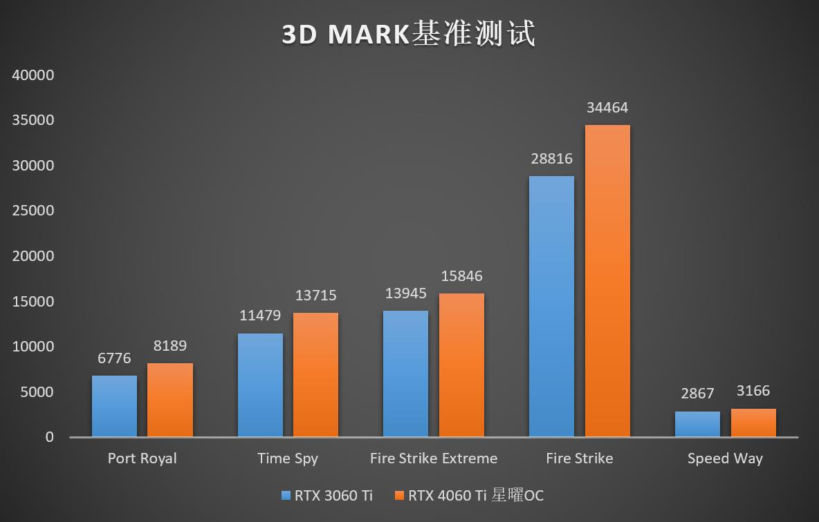 Ti势强袭！影驰 GeForce RTX™ 4060 Ti 8G星曜OC评测