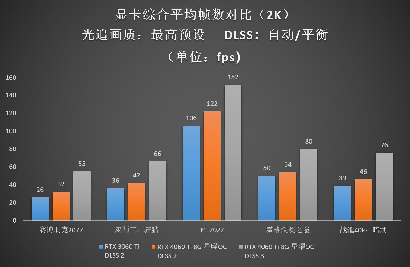 Ti势强袭！影驰 GeForce RTX™ 4060 Ti 8G星曜OC评测