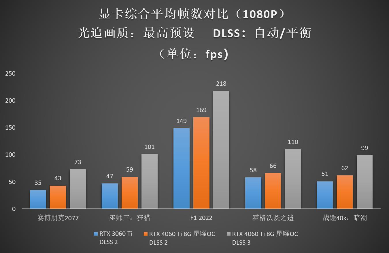 Ti势强袭！影驰 GeForce RTX™ 4060 Ti 8G星曜OC评测