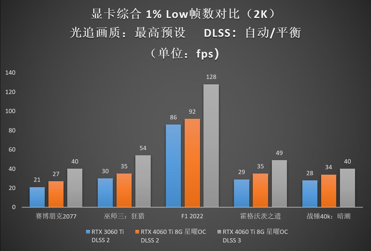 Ti势强袭！影驰 GeForce RTX™ 4060 Ti 8G星曜OC评测