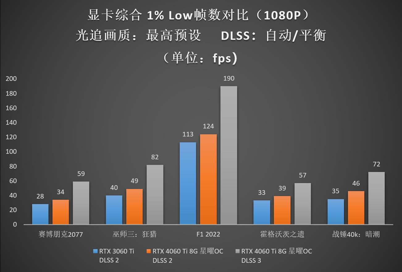 Ti势强袭！影驰 GeForce RTX™ 4060 Ti 8G星曜OC评测