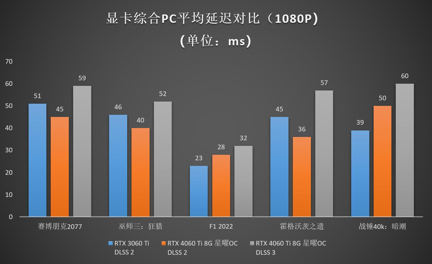 Ti势强袭！影驰 GeForce RTX™ 4060 Ti 8G星曜OC评测