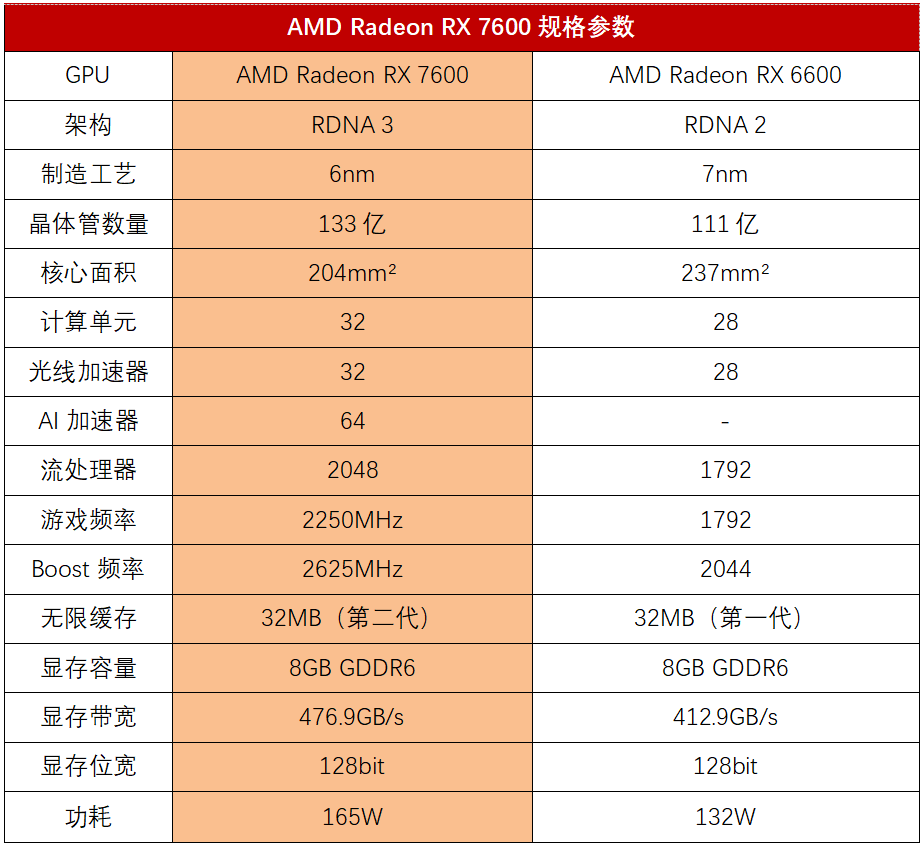 AMD RADEON RX 7600评测：2K价位显卡里的王者