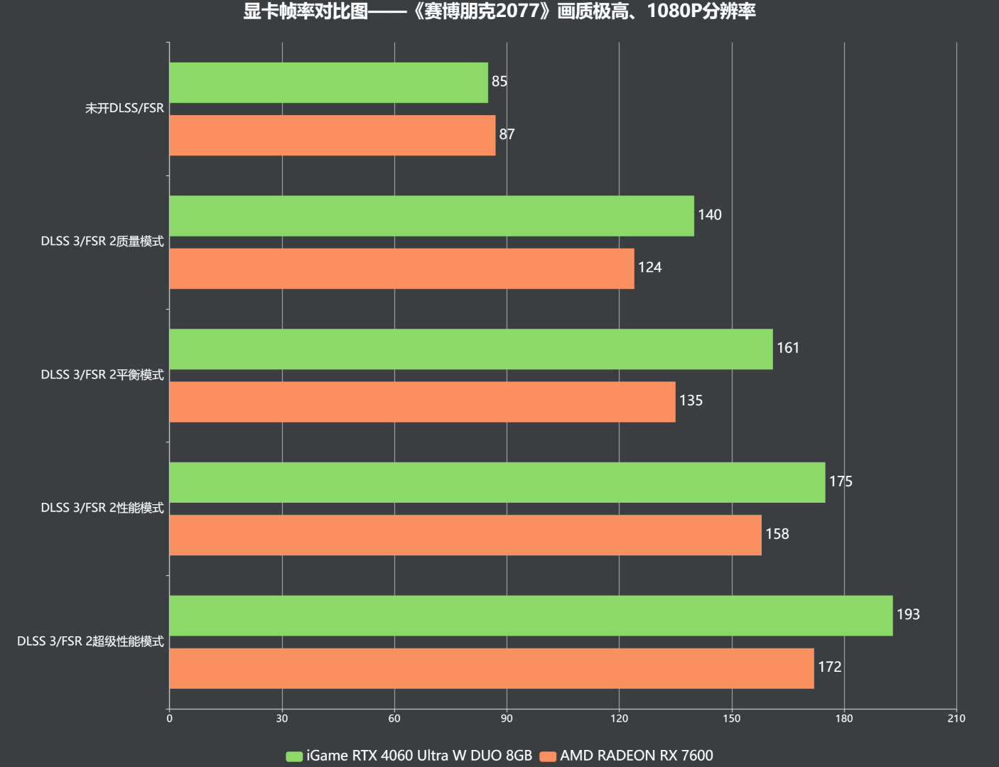 iGame RTX 4060 Ultra W DUO 8GB评测：性能火力全开，高帧畅玩3A大作