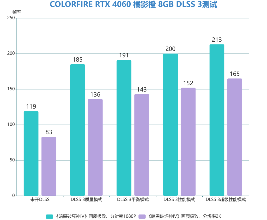 COLORFIRE RTX 4060 橘影橙 8GB评测：纵享丝滑游戏，体验“吸猫”快乐