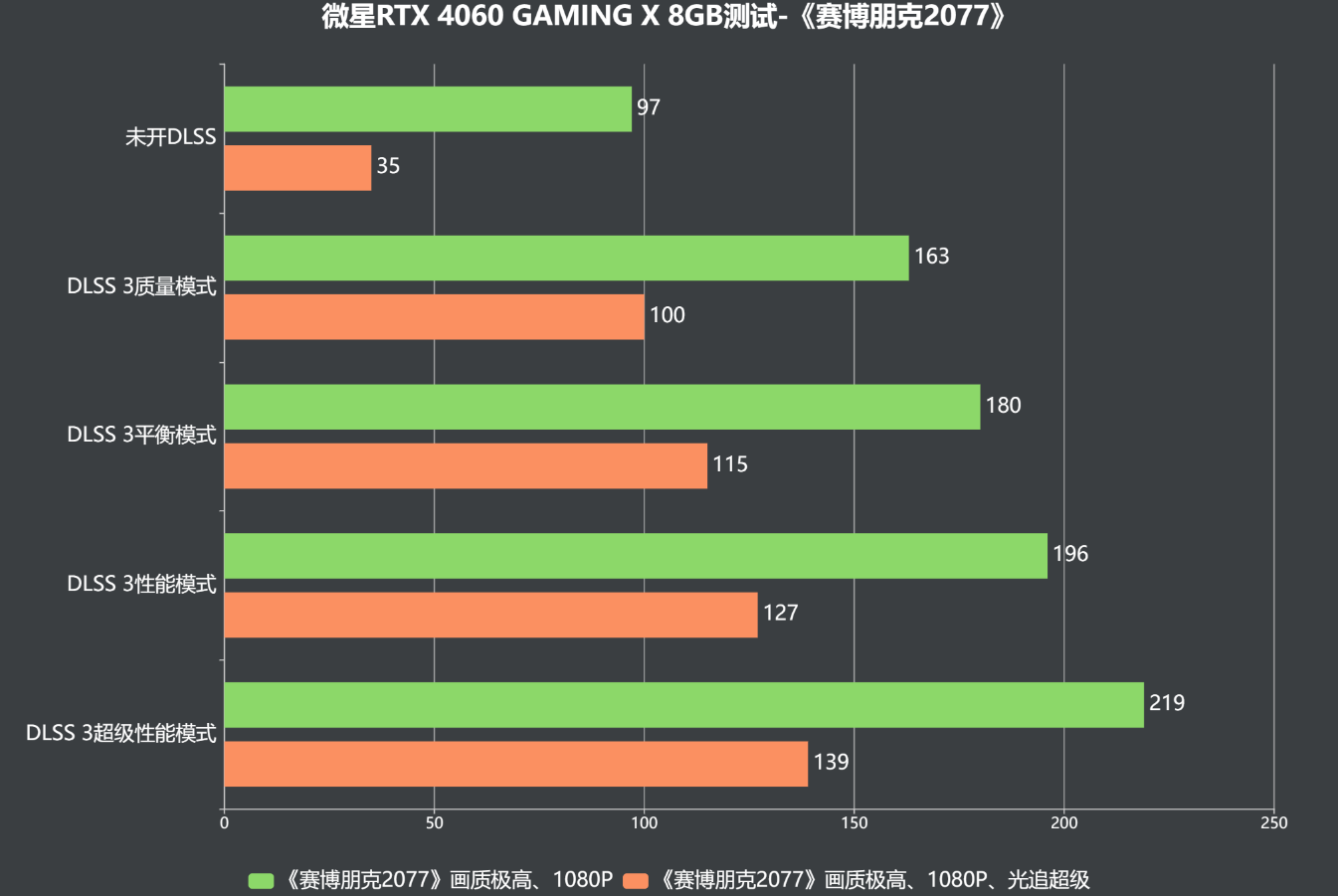 微星RTX 4060 GAMING X 8GB评测：既是性能“魔龙”，又是价格“甜品”