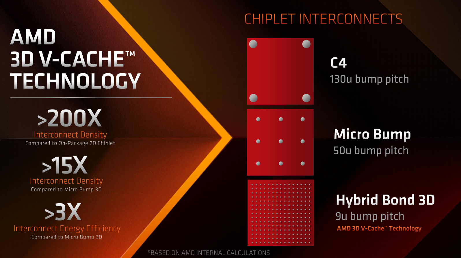 AMD发布R9 7945HX3D利用 3D V-Cache 技术打造最强移动端CPU