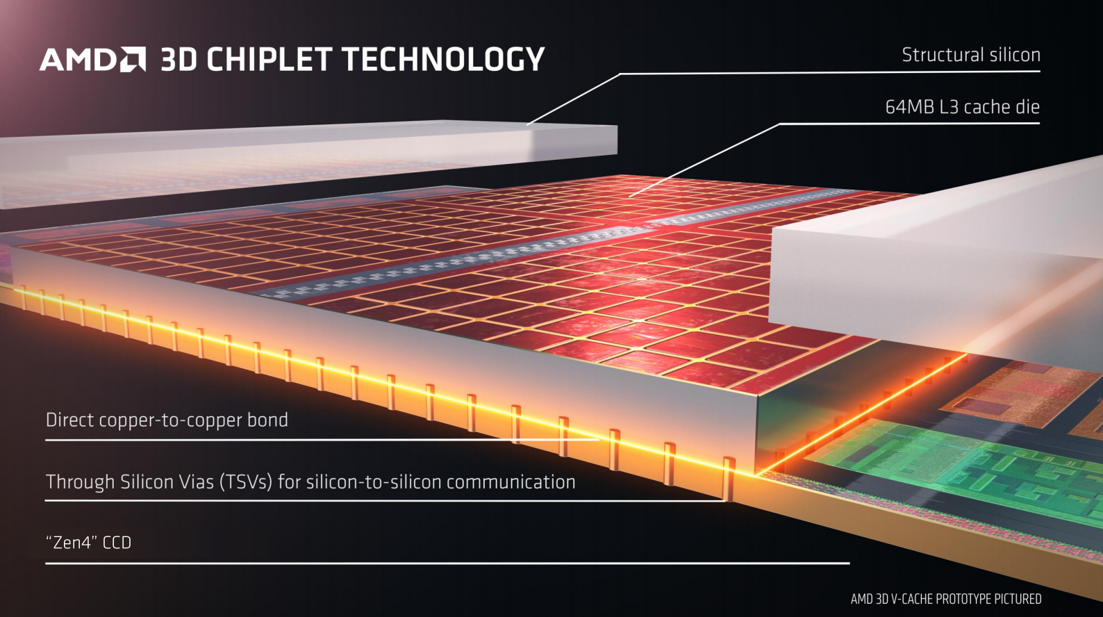 AMD发布R9 7945HX3D利用 3D V-Cache 技术打造最强移动端CPU