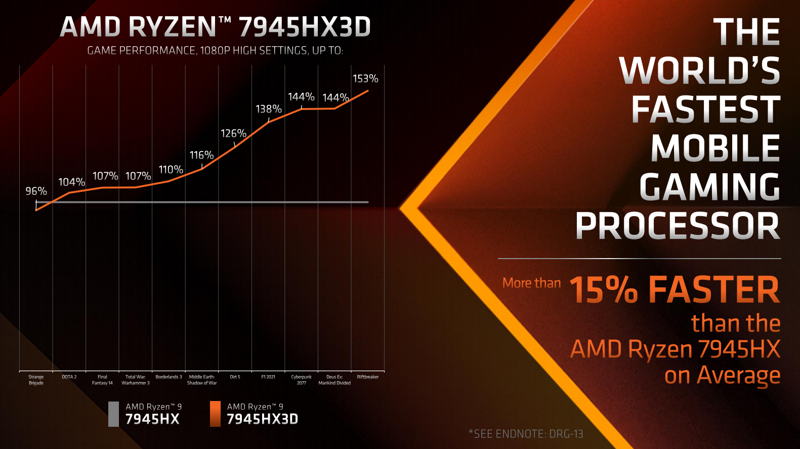 AMD发布R9 7945HX3D利用 3D V-Cache 技术打造最强移动端CPU