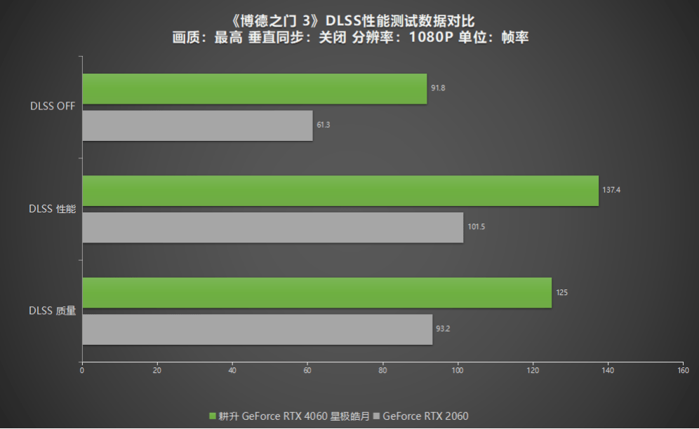 卓越而美观！耕升 GeForce RTX 4060 星极皓月1080P完美体验！