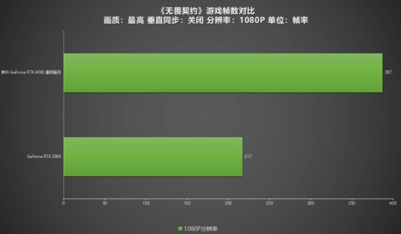 卓越而美观！耕升 GeForce RTX 4060 星极皓月1080P完美体验！