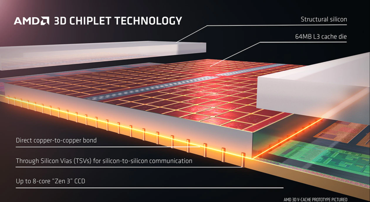 AMD 锐龙7 7800X3D完爆Intel 酷睿i9-13900K！开学季游戏神U就选它