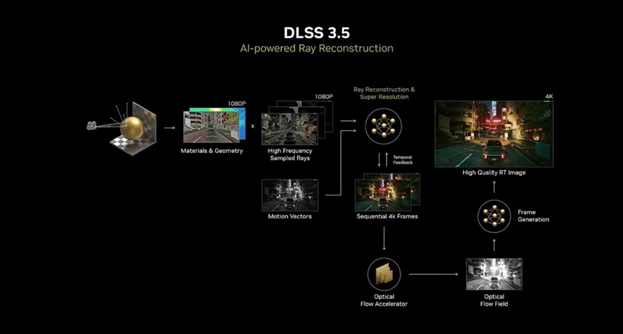 DLSS3.5加载全新夜之城！华硕显卡畅玩2077速度升级！