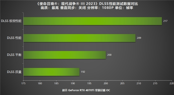 《使命召唤：现代战争 III 2023》公测!耕升RTX40系列+DLSS 2测试！