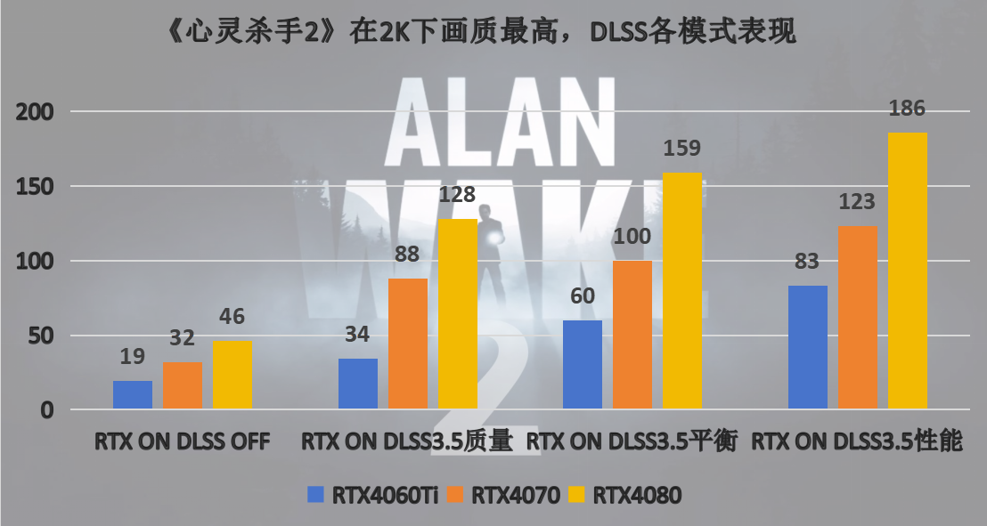 DLSS3.5带来全面质变，GeForce RTX40系列轻松拿捏《心灵杀手2》