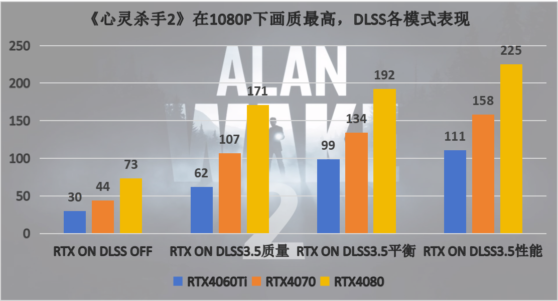 DLSS3.5带来全面质变，GeForce RTX40系列轻松拿捏《心灵杀手2》