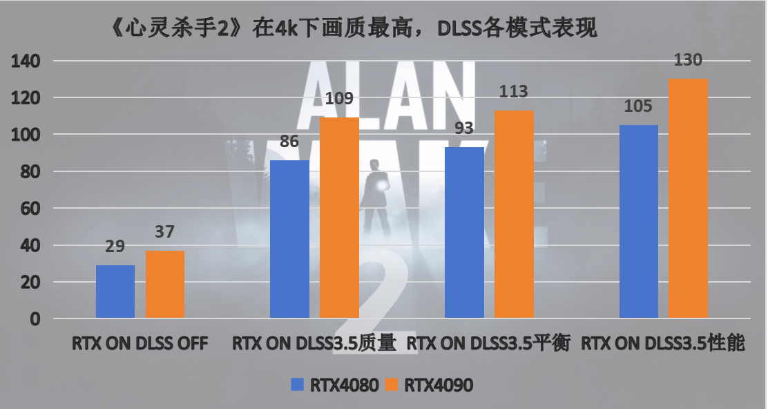 DLSS3.5带来全面质变，GeForce RTX40系列轻松拿捏《心灵杀手2》