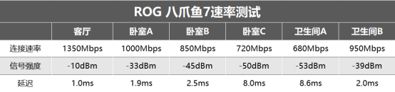 华硕ROG八爪鱼7路由器评测：快人一步