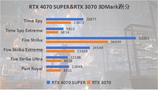 NVIDIA GeForce RTX 4070 SUPER评测：加量不加价，游戏创作两手抓
