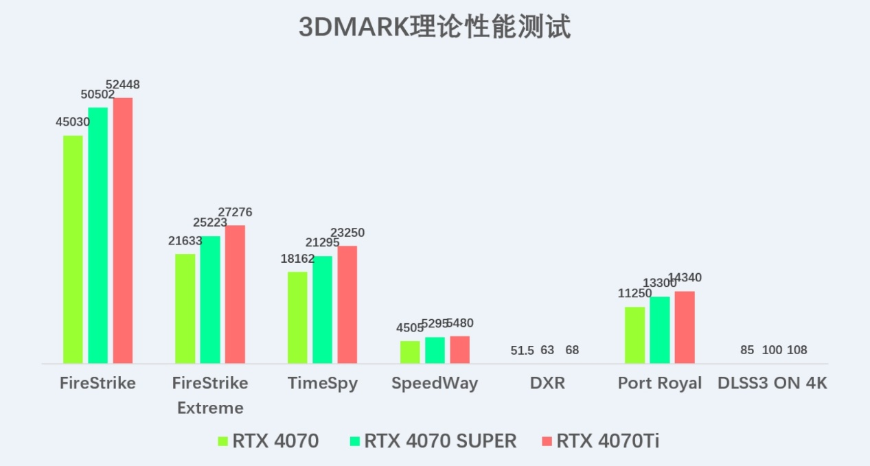 性能大提升，索泰 GEFORCE RTX 4070 SUPER显卡首发评测