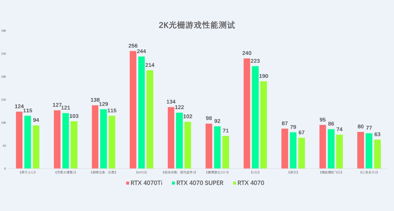 性能大提升，索泰 GEFORCE RTX 4070 SUPER显卡首发评测