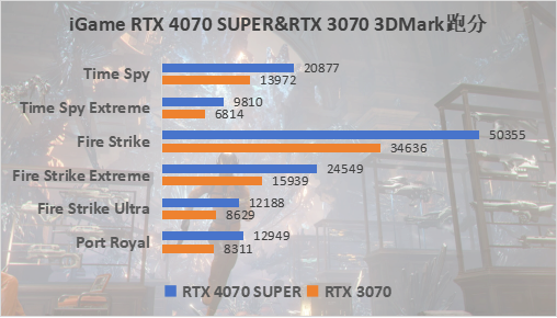 七彩虹iGame RTX 4070 SUPER评测：AI助力，游戏、创作无所不能