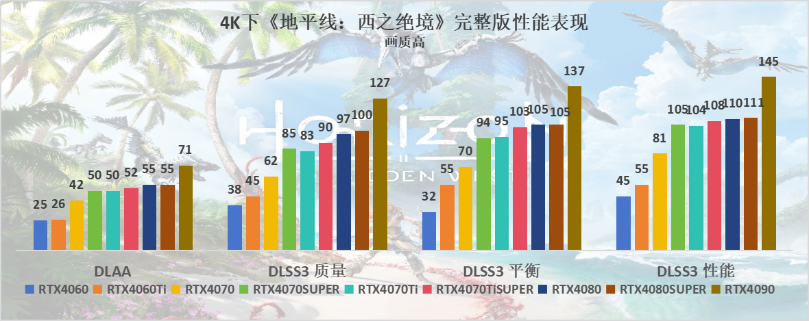 《地平线：西之绝境》完整版评测：优化极佳，搭配DLSS 3画面性能更出彩