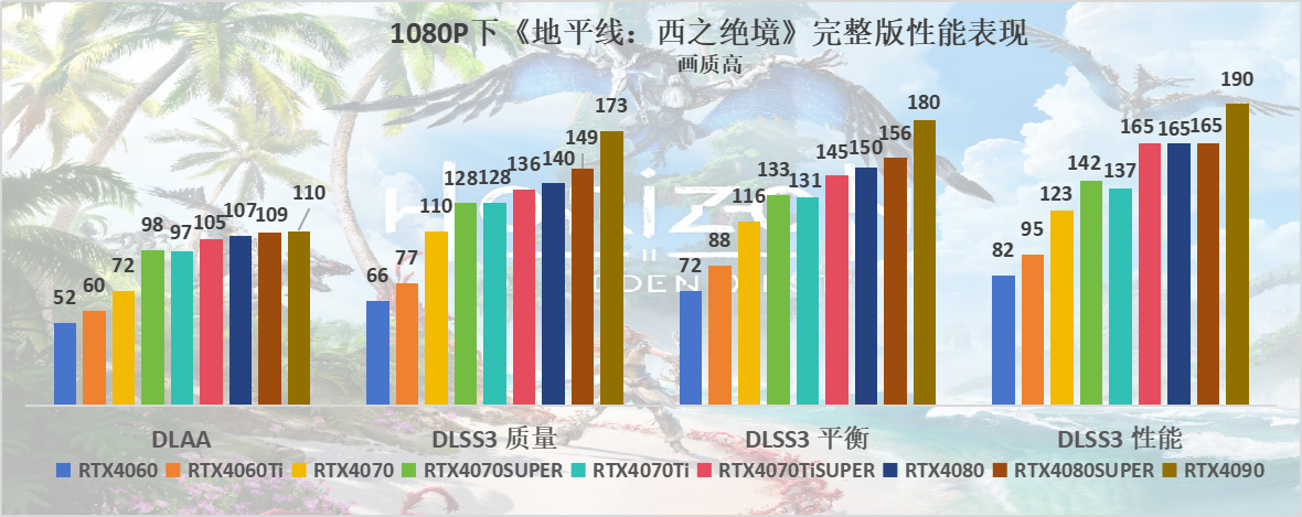 《地平线：西之绝境》完整版评测：优化极佳，搭配DLSS 3画面性能更出彩