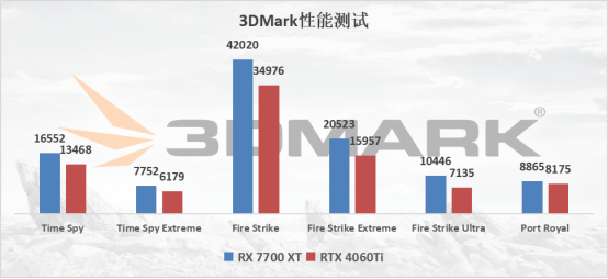蓝宝石RX 7700 XT评测：2k游戏轻松畅玩，卓越性能吊打RTX 4060 Ti