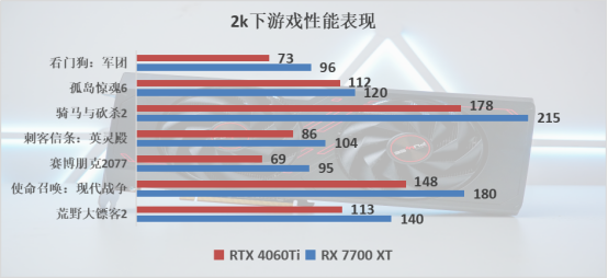 蓝宝石RX 7700 XT评测：2k游戏轻松畅玩，卓越性能吊打RTX 4060 Ti