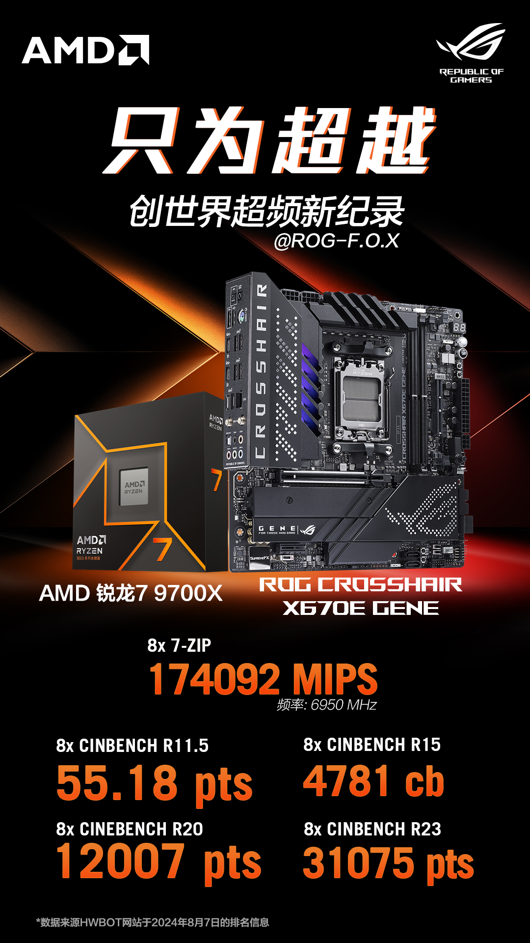 华硕X670主板打破R7 9700X多项世界超频纪录