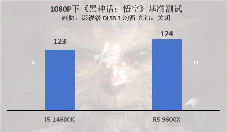 锐龙5 9600X VS 酷睿i5-14600K《黑神话：悟空》游戏实测