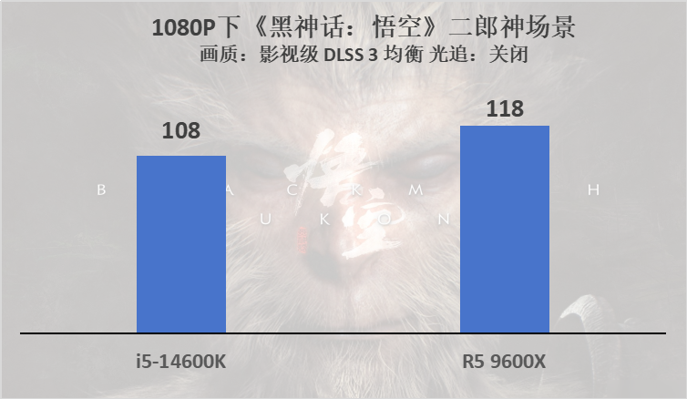 锐龙5 9600X VS 酷睿i5-14600K《黑神话：悟空》游戏实测