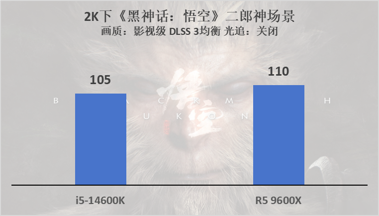 锐龙5 9600X VS 酷睿i5-14600K《黑神话：悟空》游戏实测