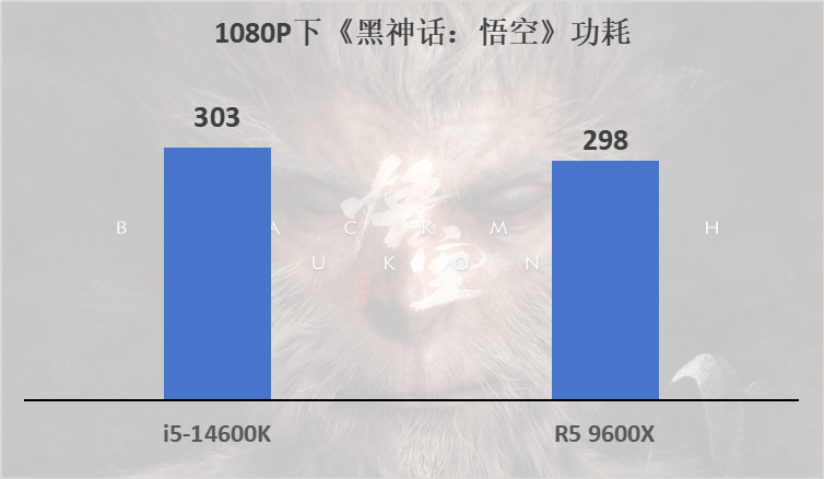 锐龙5 9600X VS 酷睿i5-14600K《黑神话：悟空》游戏实测