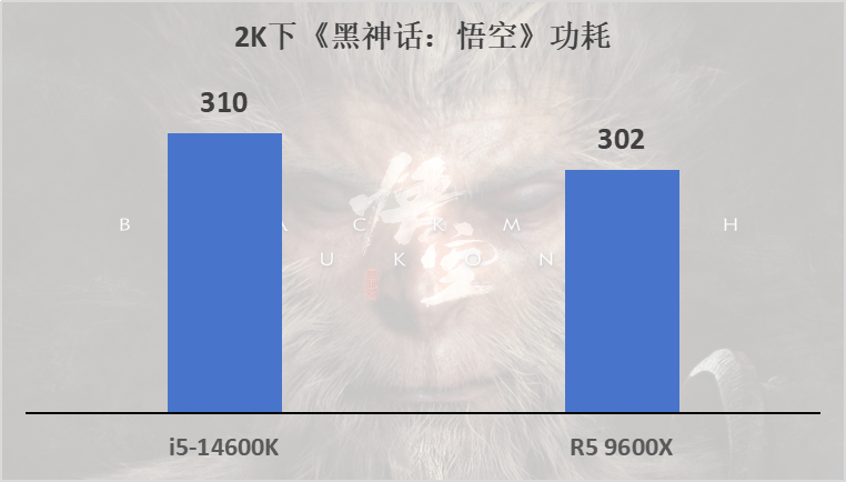 锐龙5 9600X VS 酷睿i5-14600K《黑神话：悟空》游戏实测