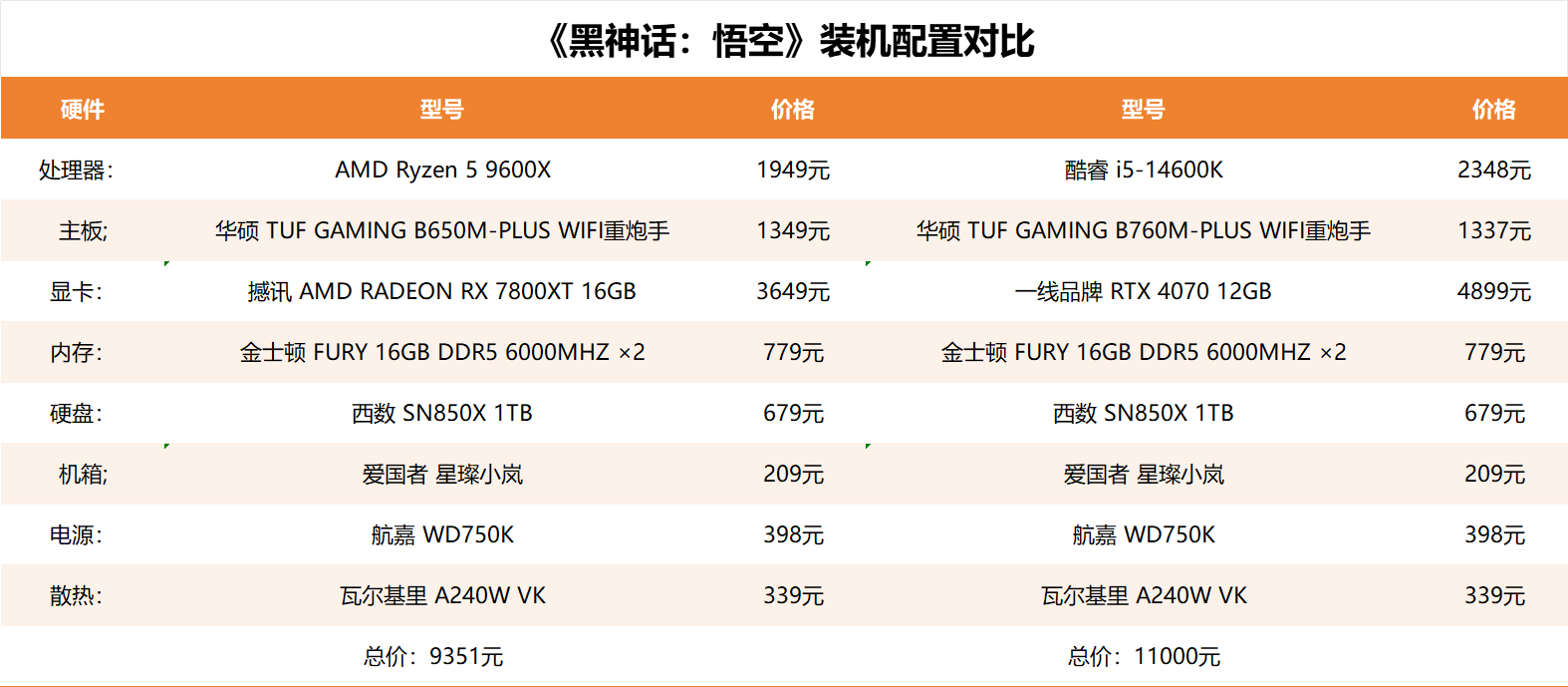 什么配置开启《黑神话：悟空》的160帧极致体验？9000元档整机推荐实测