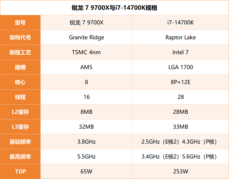 谁是网游的king？锐龙7 9700X VS 酷睿 i7-14700K
