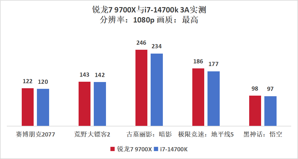 谁是网游的king？锐龙7 9700X VS 酷睿 i7-14700K